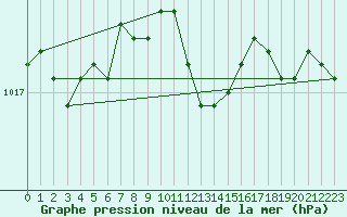 Courbe de la pression atmosphrique pour Siria