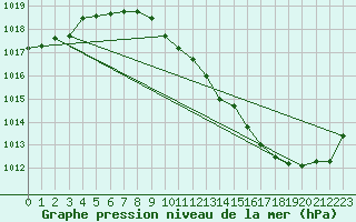 Courbe de la pression atmosphrique pour Valke-Maarja