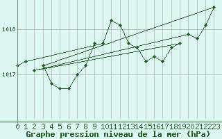 Courbe de la pression atmosphrique pour Als (30)