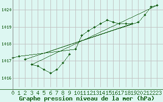 Courbe de la pression atmosphrique pour Le Touquet (62)