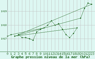 Courbe de la pression atmosphrique pour L