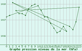 Courbe de la pression atmosphrique pour Tarbes (65)