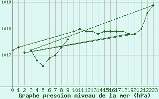 Courbe de la pression atmosphrique pour Recoules de Fumas (48)