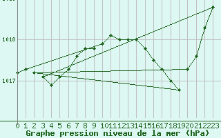Courbe de la pression atmosphrique pour Ajaccio - Campo dell