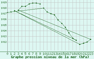 Courbe de la pression atmosphrique pour Tilrikoja