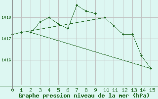 Courbe de la pression atmosphrique pour Muehldorf