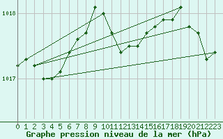 Courbe de la pression atmosphrique pour Drogden