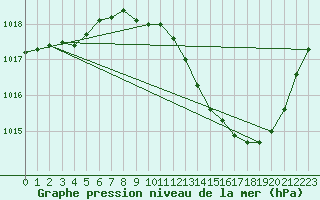 Courbe de la pression atmosphrique pour Saint-Jean-de-Vedas (34)