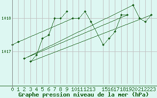 Courbe de la pression atmosphrique pour Catanzaro