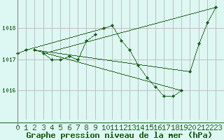 Courbe de la pression atmosphrique pour Connerr (72)