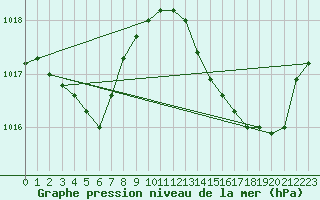 Courbe de la pression atmosphrique pour Mazres Le Massuet (09)