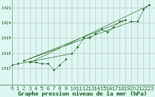 Courbe de la pression atmosphrique pour Guiche (64)