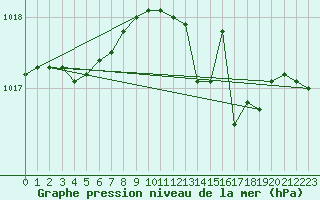 Courbe de la pression atmosphrique pour Trapani / Birgi