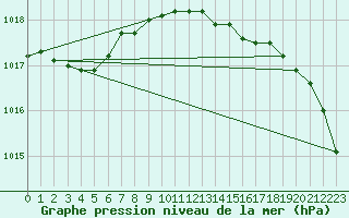 Courbe de la pression atmosphrique pour Woluwe-Saint-Pierre (Be)