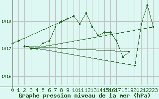 Courbe de la pression atmosphrique pour Cap Cpet (83)