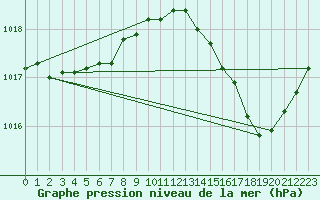 Courbe de la pression atmosphrique pour Bourges (18)