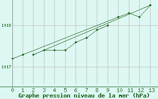 Courbe de la pression atmosphrique pour Potte (80)