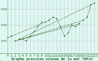 Courbe de la pression atmosphrique pour Guret Saint-Laurent (23)