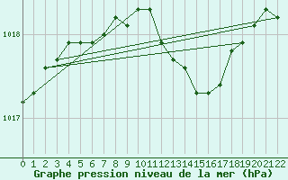 Courbe de la pression atmosphrique pour Punkaharju Airport