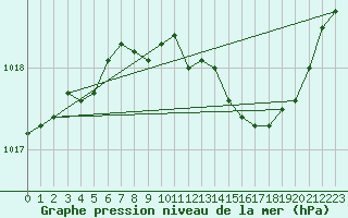 Courbe de la pression atmosphrique pour Grimentz (Sw)