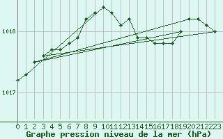 Courbe de la pression atmosphrique pour Haellum
