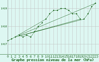 Courbe de la pression atmosphrique pour Anvers (Be)
