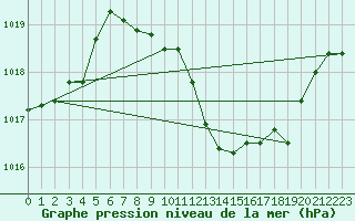 Courbe de la pression atmosphrique pour Luzern