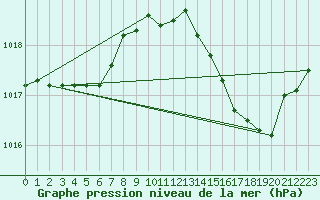 Courbe de la pression atmosphrique pour Ile d