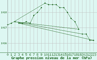 Courbe de la pression atmosphrique pour Ploeren (56)