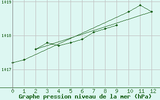 Courbe de la pression atmosphrique pour Lyon - Saint-Exupry (69)