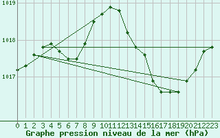 Courbe de la pression atmosphrique pour La Beaume (05)