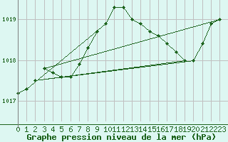 Courbe de la pression atmosphrique pour Bruxelles (Be)