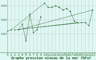 Courbe de la pression atmosphrique pour Saint-Georges-d