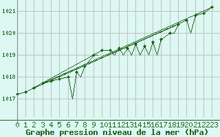 Courbe de la pression atmosphrique pour Hasvik