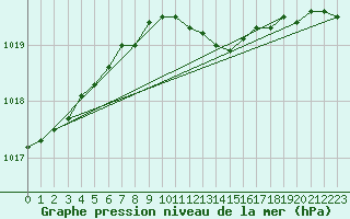 Courbe de la pression atmosphrique pour Ahaus