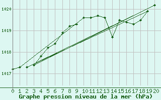 Courbe de la pression atmosphrique pour Bekescsaba