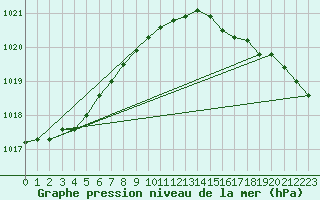 Courbe de la pression atmosphrique pour Aberdaron