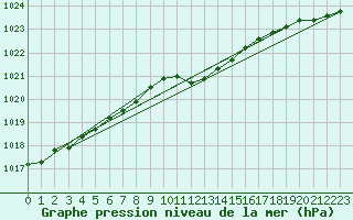 Courbe de la pression atmosphrique pour Cressier