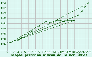 Courbe de la pression atmosphrique pour Guret Grancher (23)