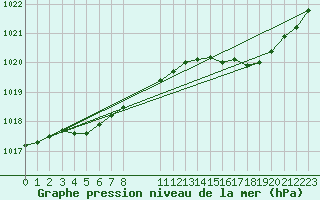 Courbe de la pression atmosphrique pour Pouzauges (85)