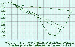 Courbe de la pression atmosphrique pour Als (30)