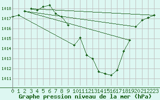 Courbe de la pression atmosphrique pour Dellach Im Drautal