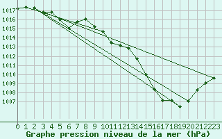 Courbe de la pression atmosphrique pour Grenoble/St-Etienne-St-Geoirs (38)