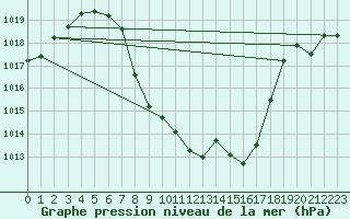 Courbe de la pression atmosphrique pour Comprovasco