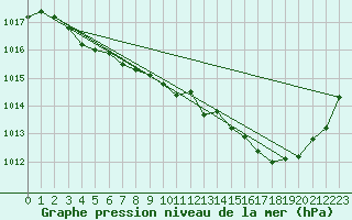 Courbe de la pression atmosphrique pour Saint-Hubert (Be)