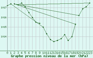 Courbe de la pression atmosphrique pour Waldmunchen