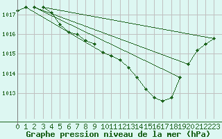 Courbe de la pression atmosphrique pour Aasele