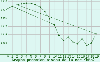 Courbe de la pression atmosphrique pour Kufstein