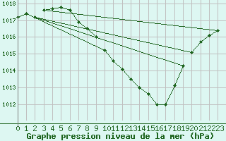 Courbe de la pression atmosphrique pour Wynau