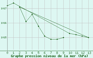 Courbe de la pression atmosphrique pour Supuru De Jos